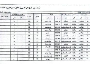 موافقت نهایی با تهیه طرح هادی برای ۱۴ آبادی کوهستانی تالش / گامی مهم در توسعه روستاهای بالای ۲۰ خانوار