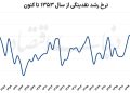 سناریوهای اقتصاد ایران در پساتفاهم