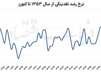 سناریوهای اقتصاد ایران در پساتفاهم