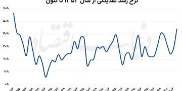 سناریوهای اقتصاد ایران در پساتفاهم